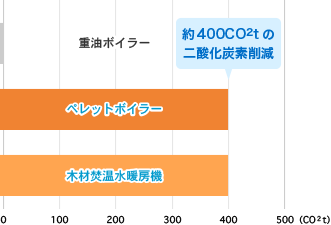 二酸化炭素削減量の比較 二酸化炭素削減量の比較