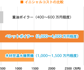 概算費用の算出について